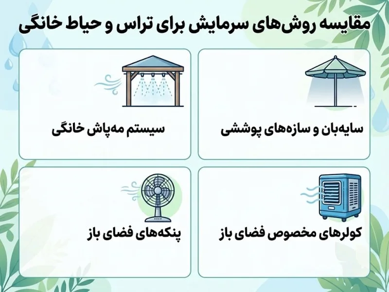 مقایسه روشها (مهپاش، پنکه، سایهبان، کولر)