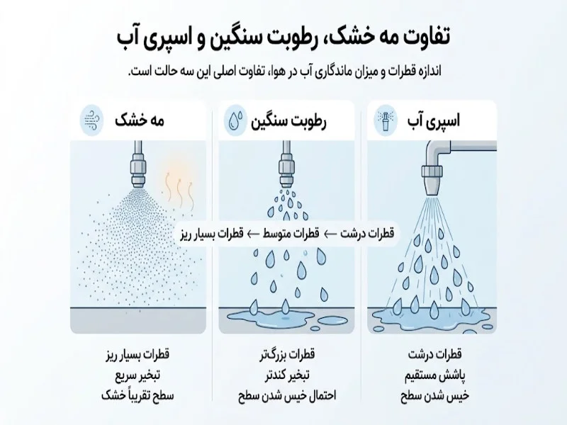 تفاوت مه خشک با رطوبت سنگین و اسپری آب
